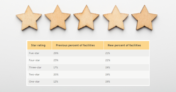 Nursing Homes’ Star Ratings Significantly Impacted by New CMS Updates